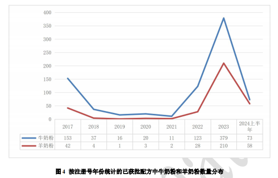 2024年上半年婴幼儿配方乳粉产品配方注册情况盘点 品质趋优 护佑健康